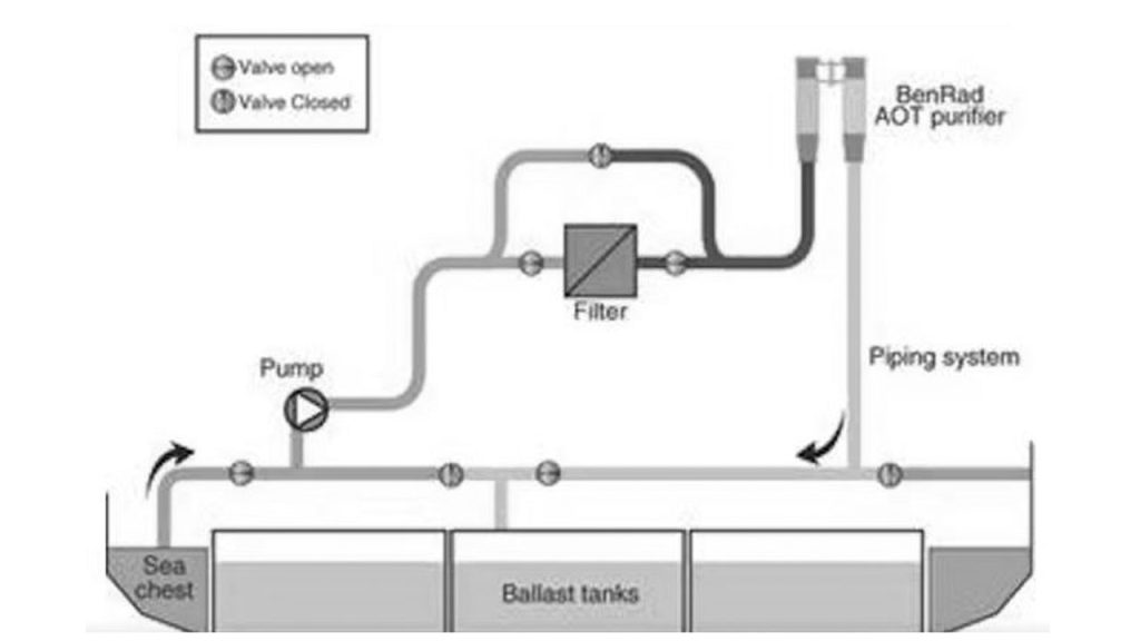 Oxidation Water Filter System